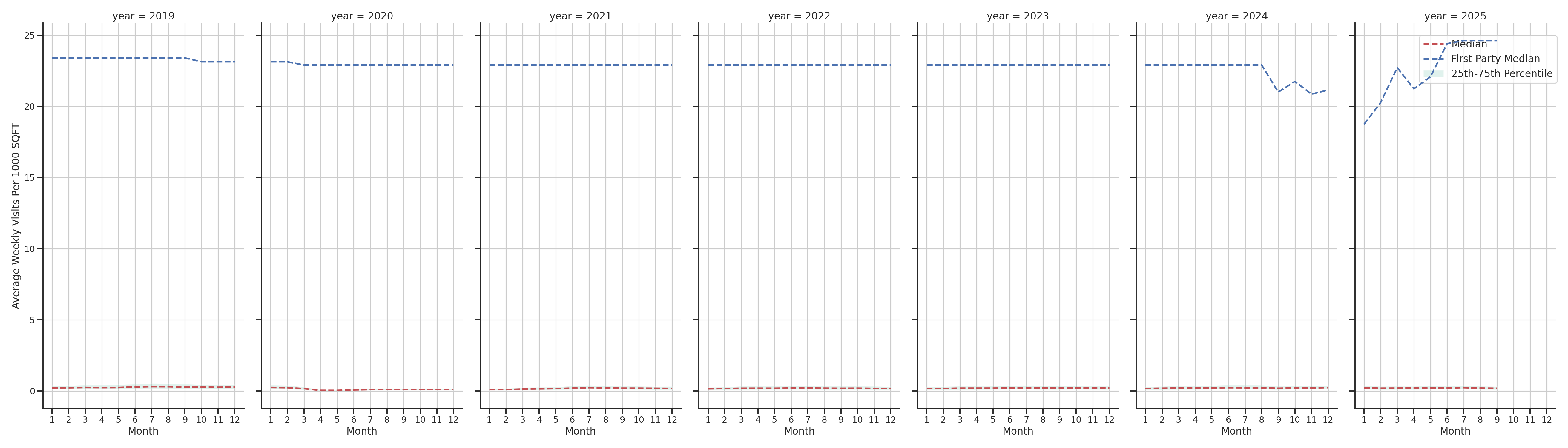 Commercial Airports Standalone Weekly Visits per 1000 SQFT, measured vs. first party data