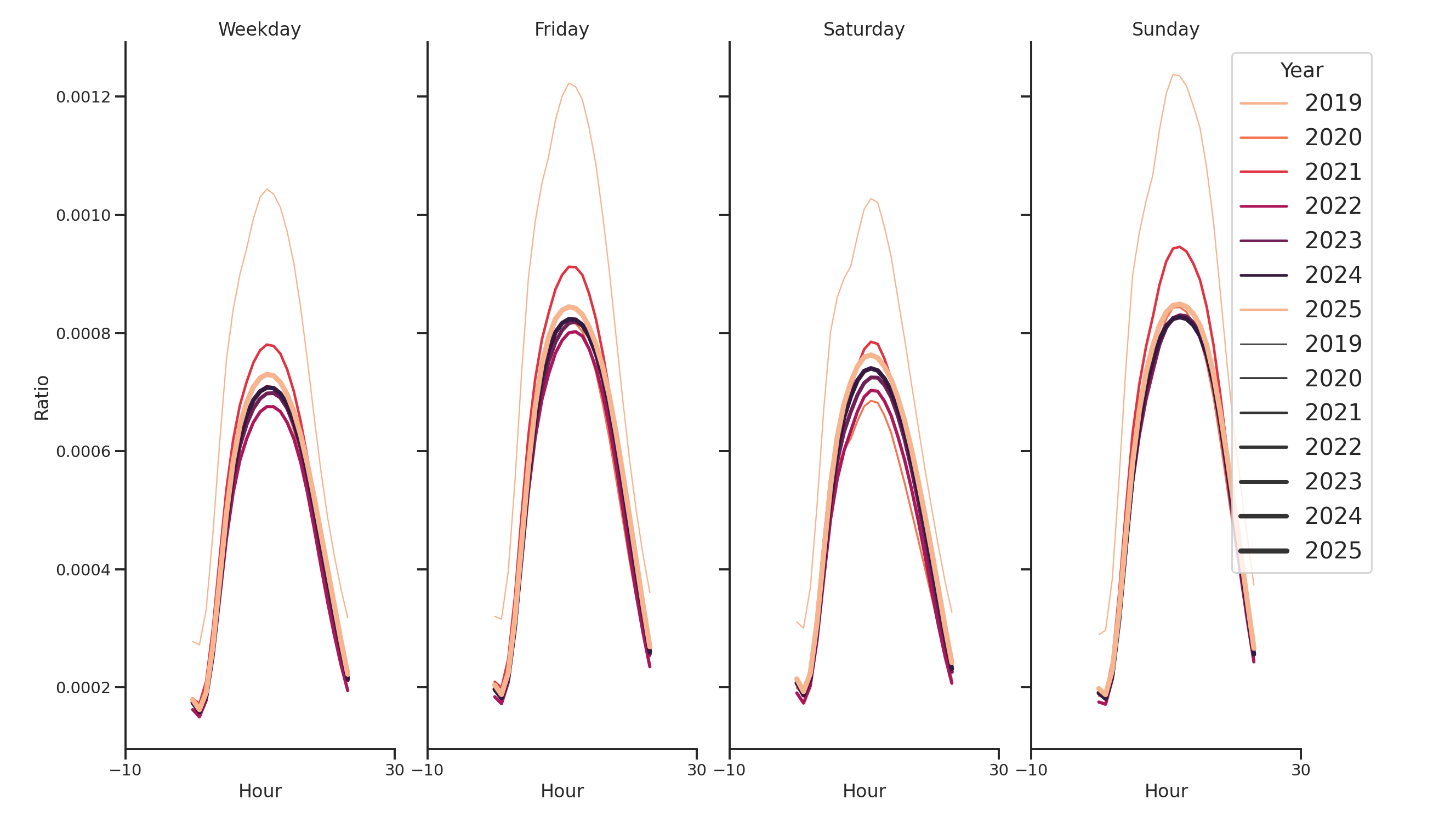 Commercial Airports Day of Week and Hour of Day Profiles