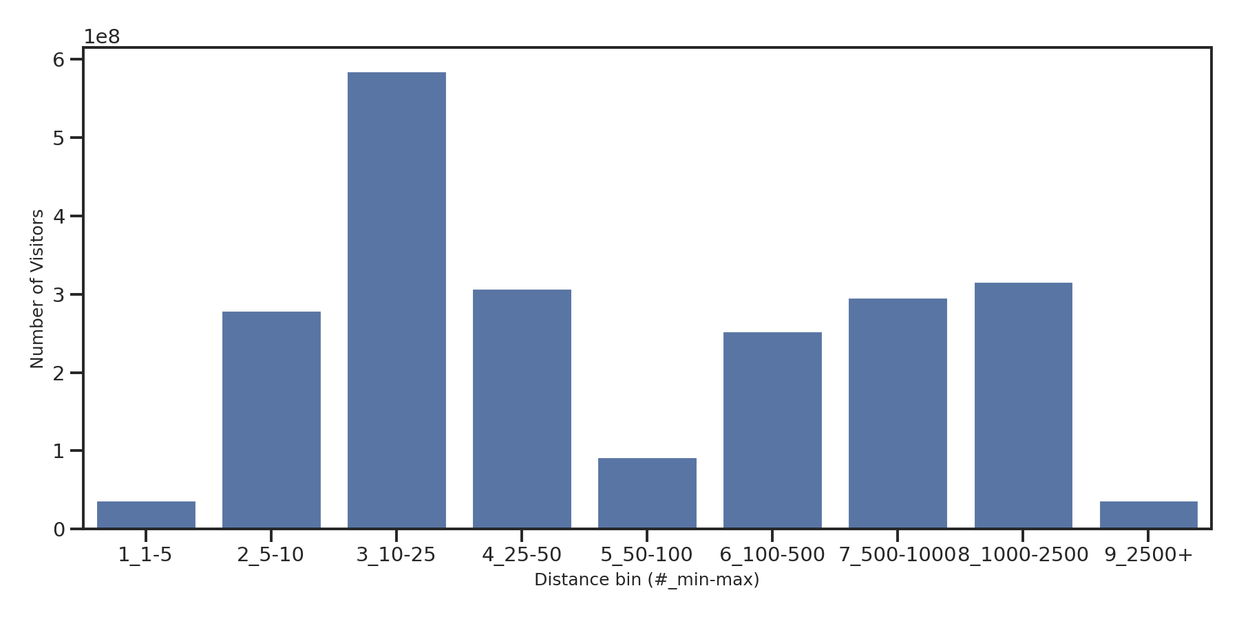 Commercial Airports Device home to place distance weighted device visits