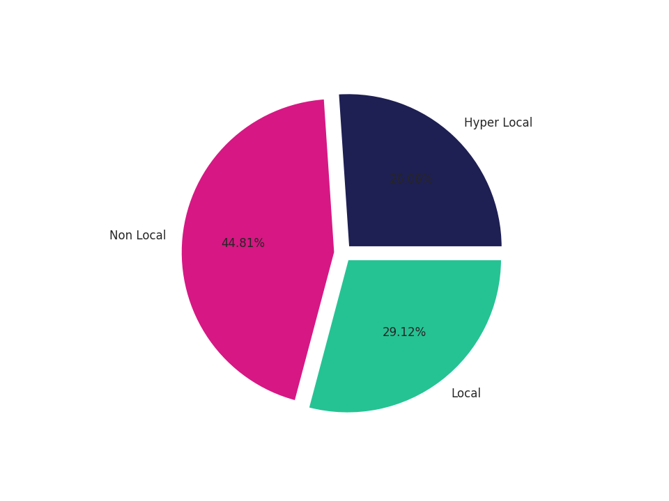 Commercial Airports Tradeareas visits distribution 