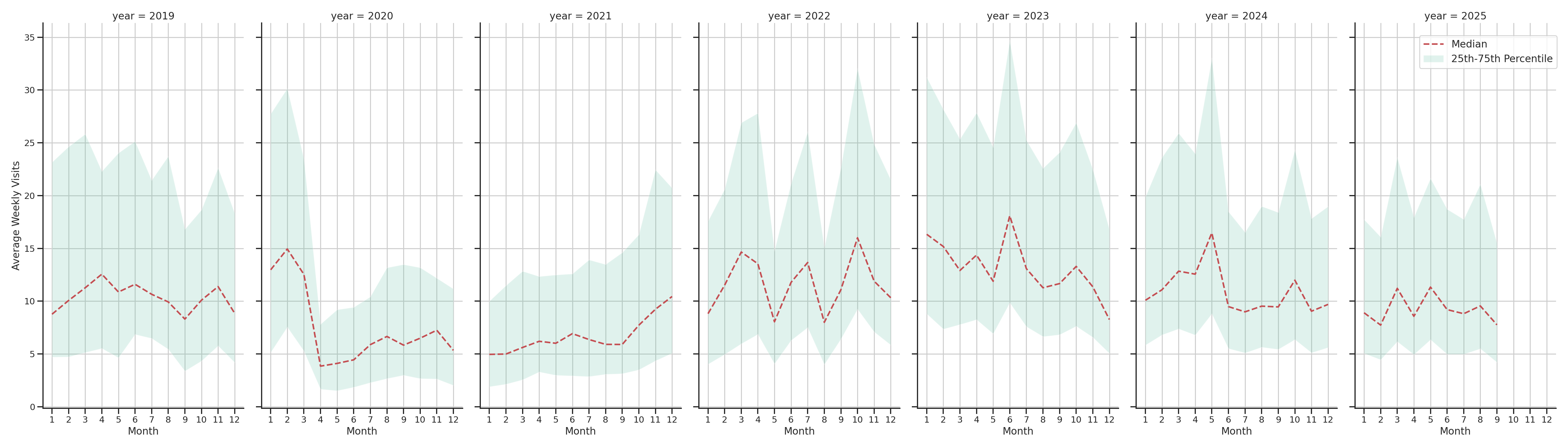 Community Centers Weekly visits, measured vs. first party data\labeltrends