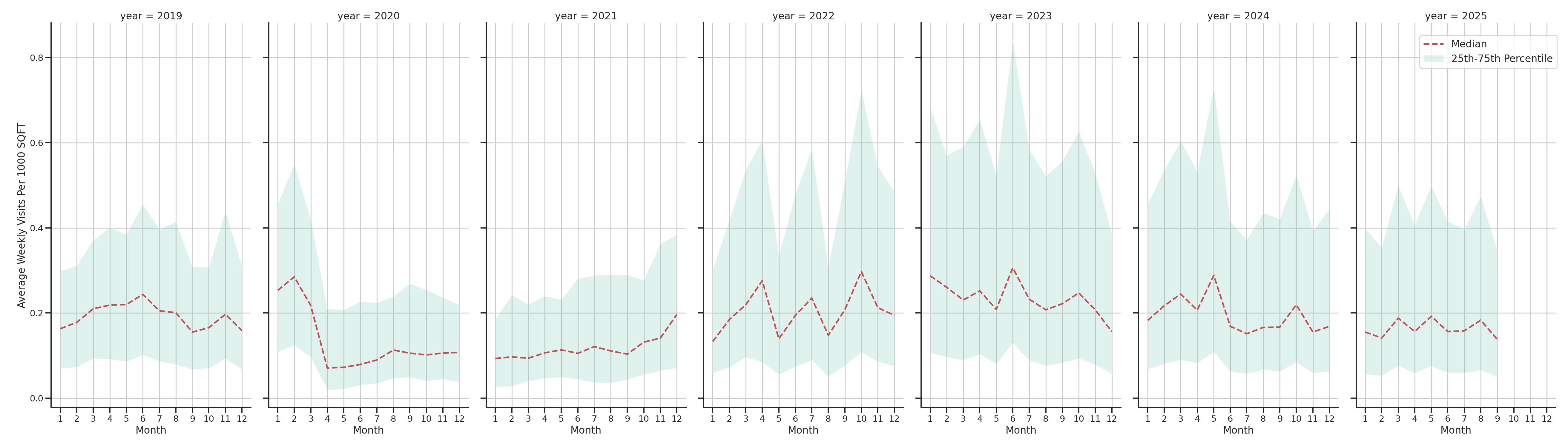 Community Centers Standalone Weekly Visits per 1000 SQFT, measured vs. first party data