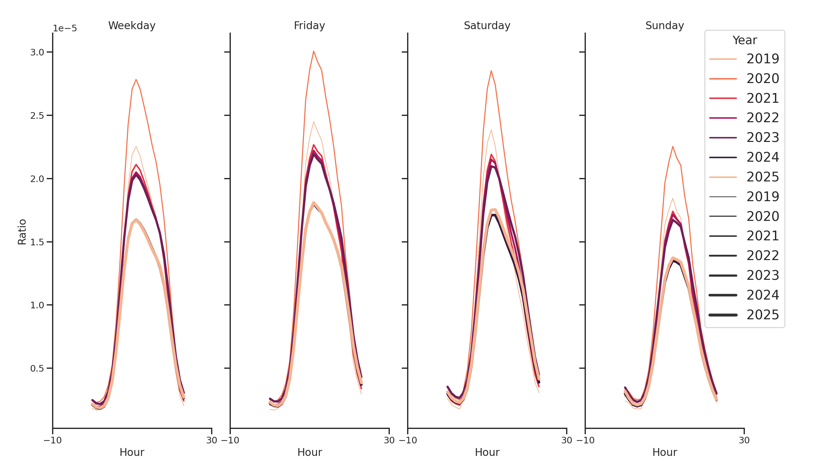 Community Centers Day of Week and Hour of Day Profiles