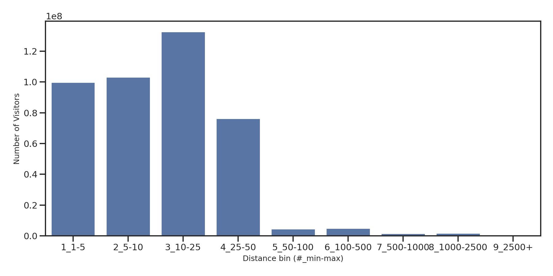 Community Centers Device home to place distance weighted device visits