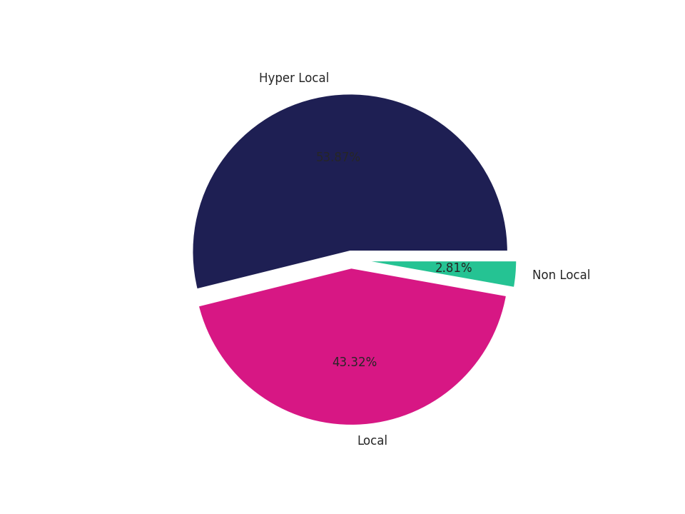 Community Centers Tradeareas visits distribution 