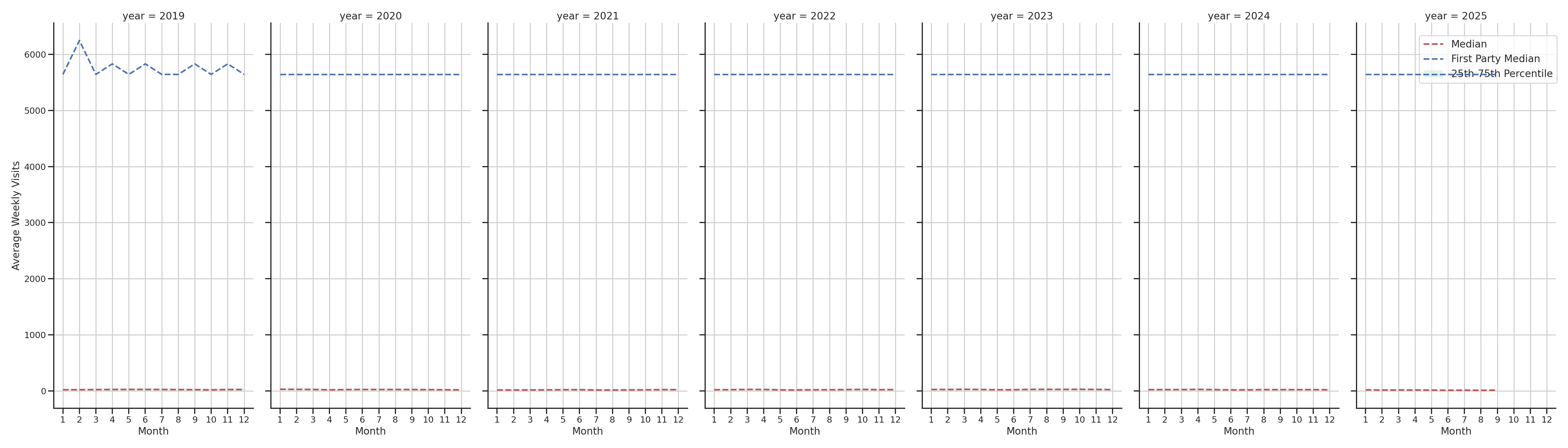 Convenience Stores Weekly visits, measured vs. first party data\labeltrends