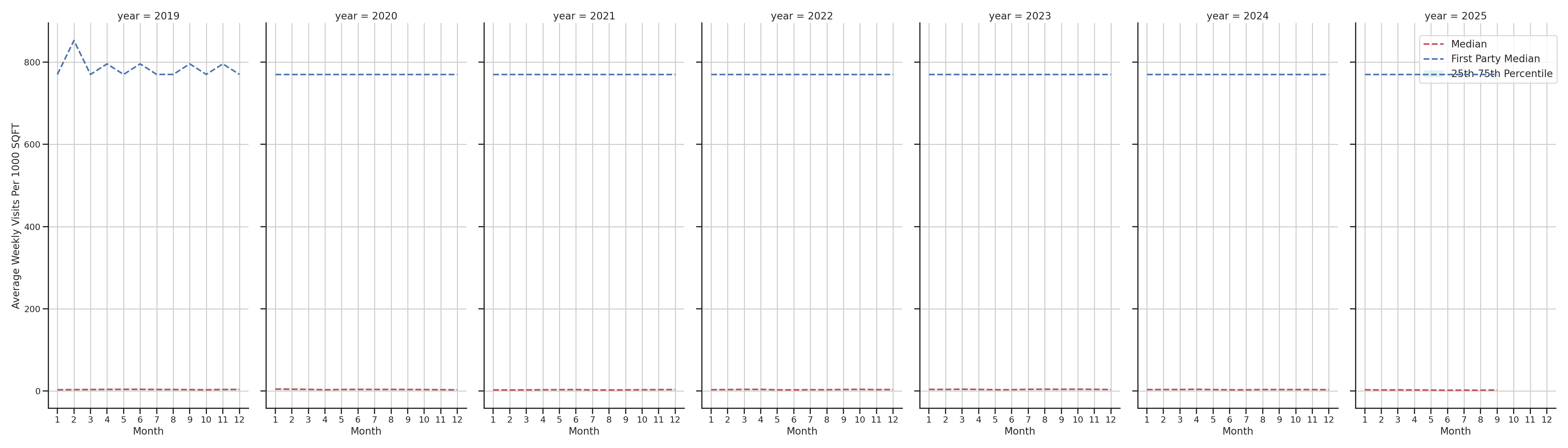 Convenience Stores Standalone Weekly Visits per 1000 SQFT, measured vs. first party data