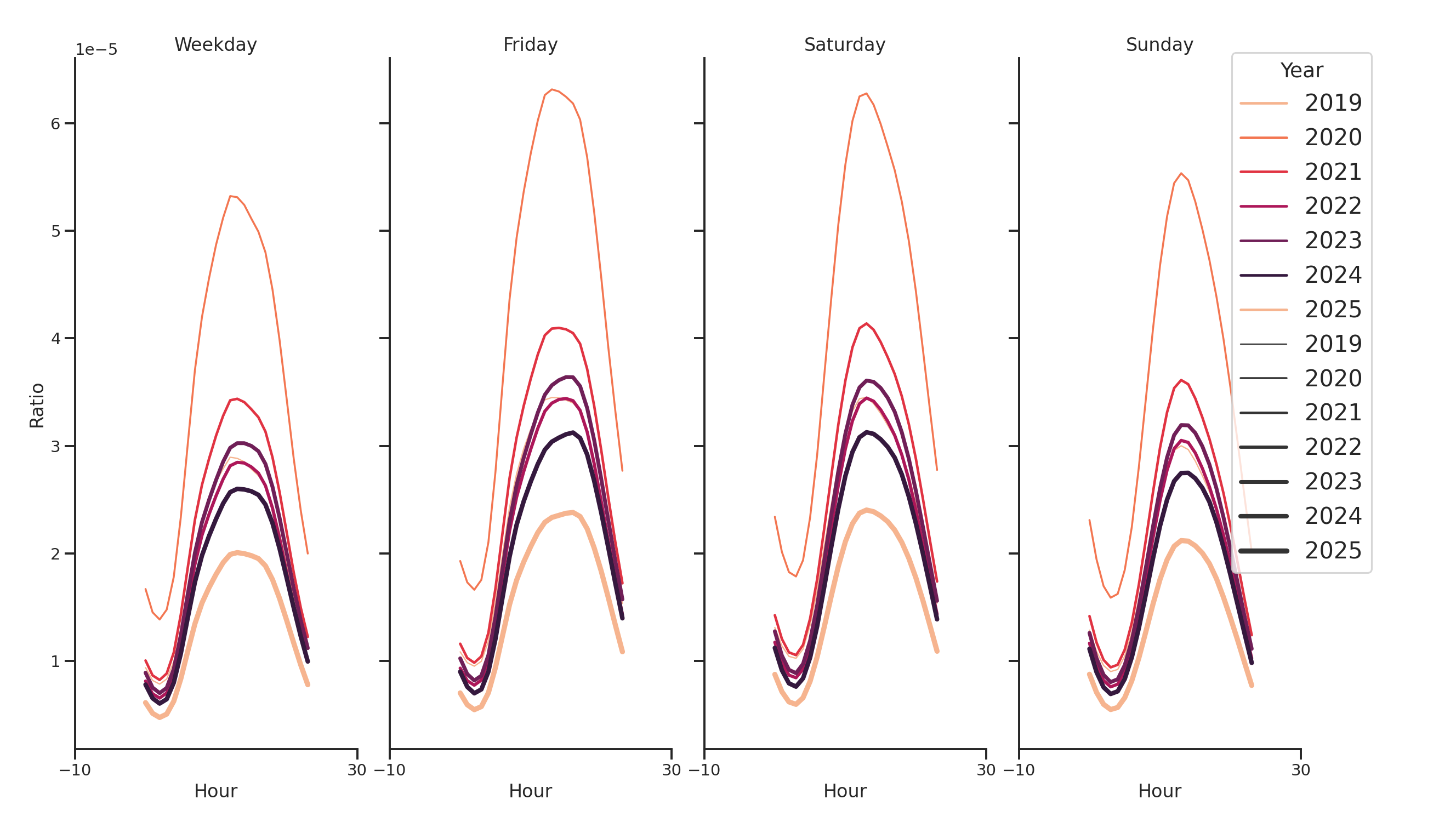 Convenience Stores Day of Week and Hour of Day Profiles
