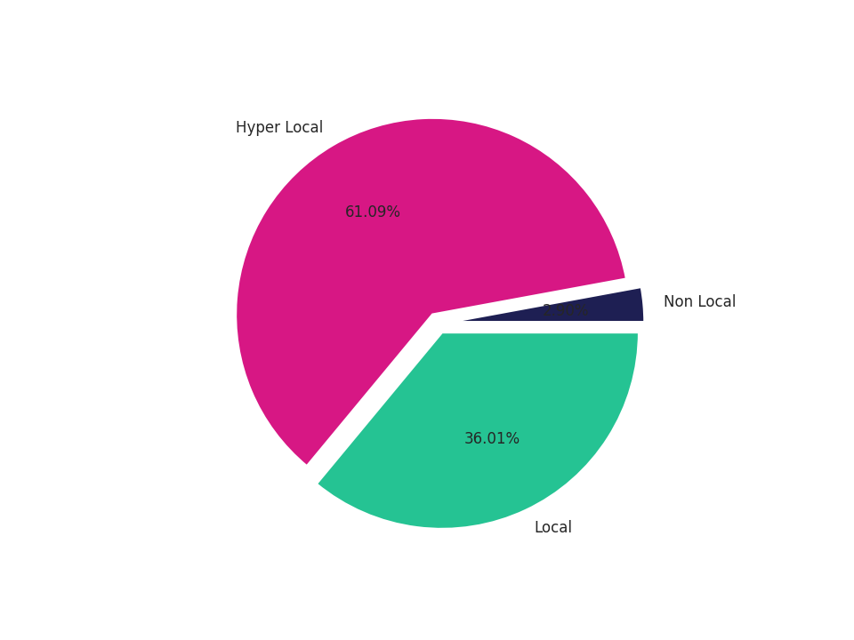 Convenience Stores Tradeareas visits distribution 