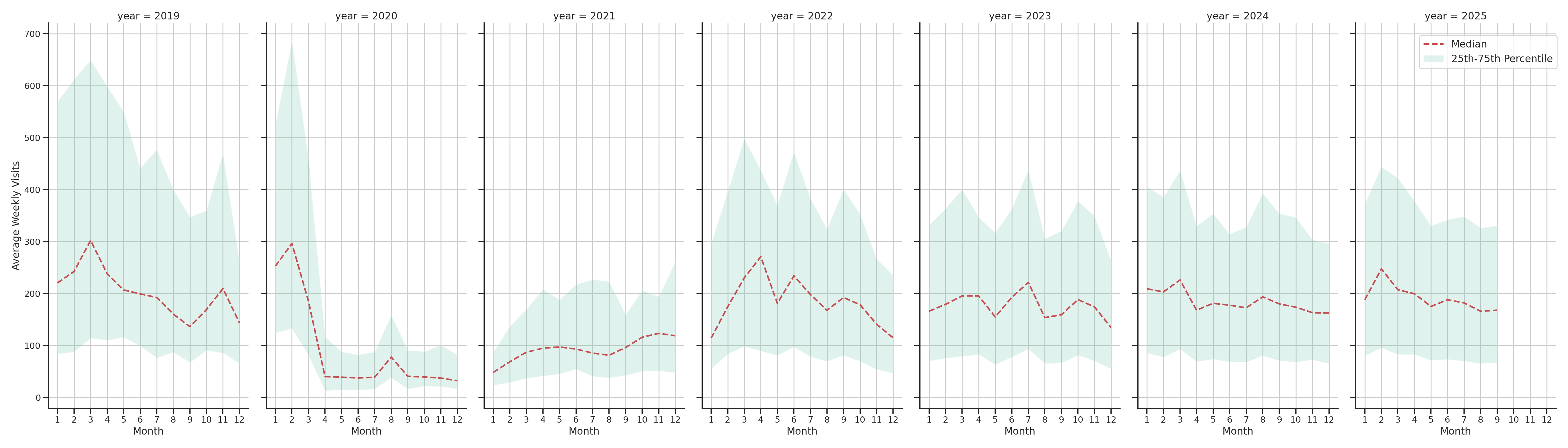 Convention Centers Weekly visits, measured vs. first party data\labeltrends