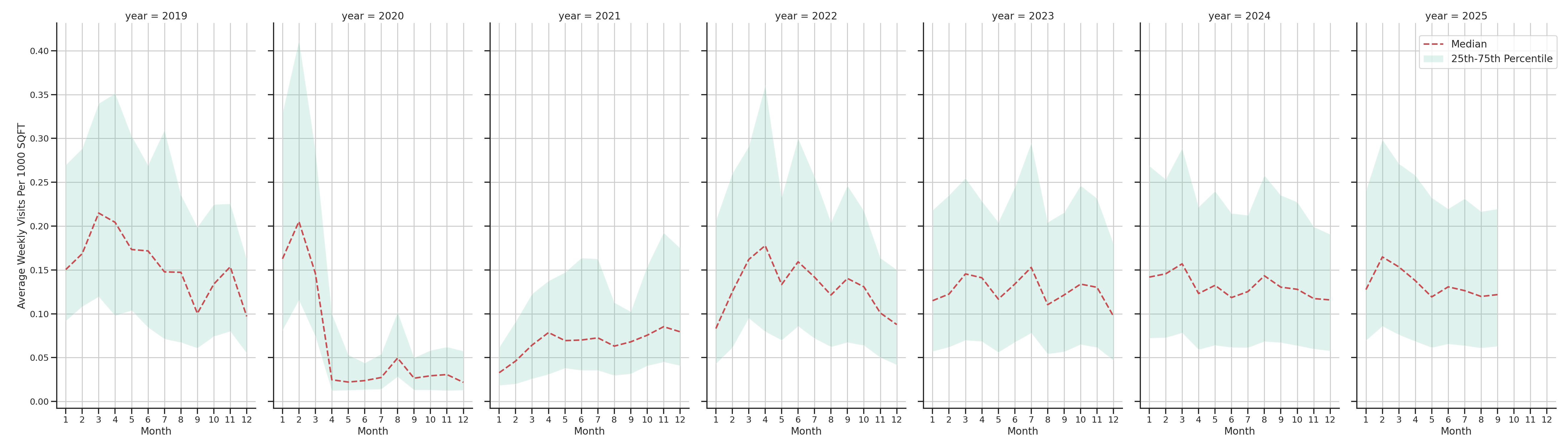 Convention Centers Standalone Weekly Visits per 1000 SQFT, measured vs. first party data