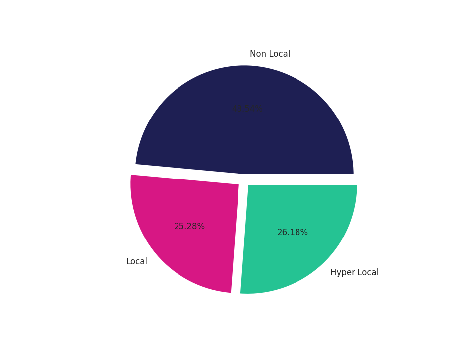Convention Centers Tradeareas visits distribution 