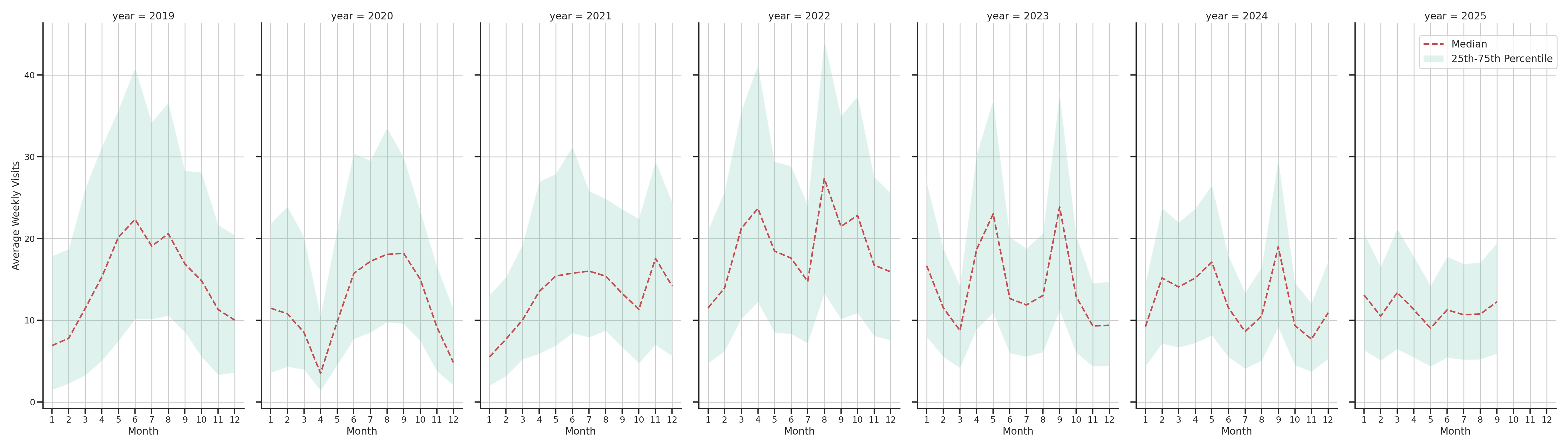 Country Clubs Weekly visits, measured vs. first party data\labeltrends