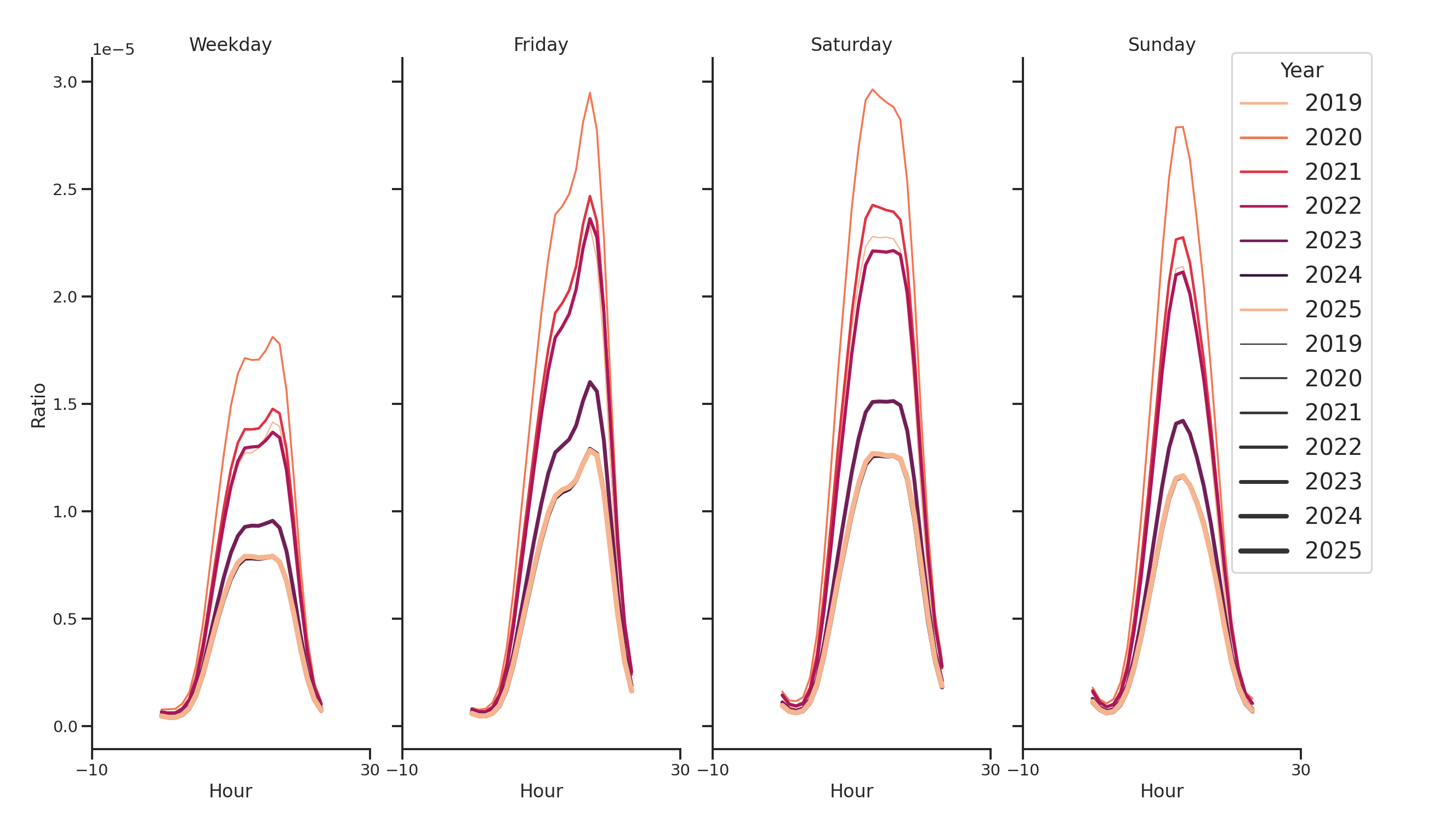 Country Clubs Day of Week and Hour of Day Profiles