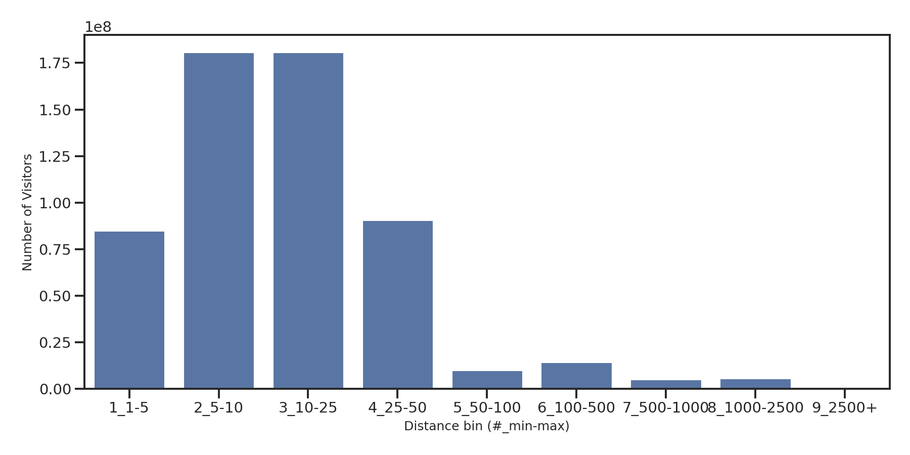 Country Clubs Device home to place distance weighted device visits