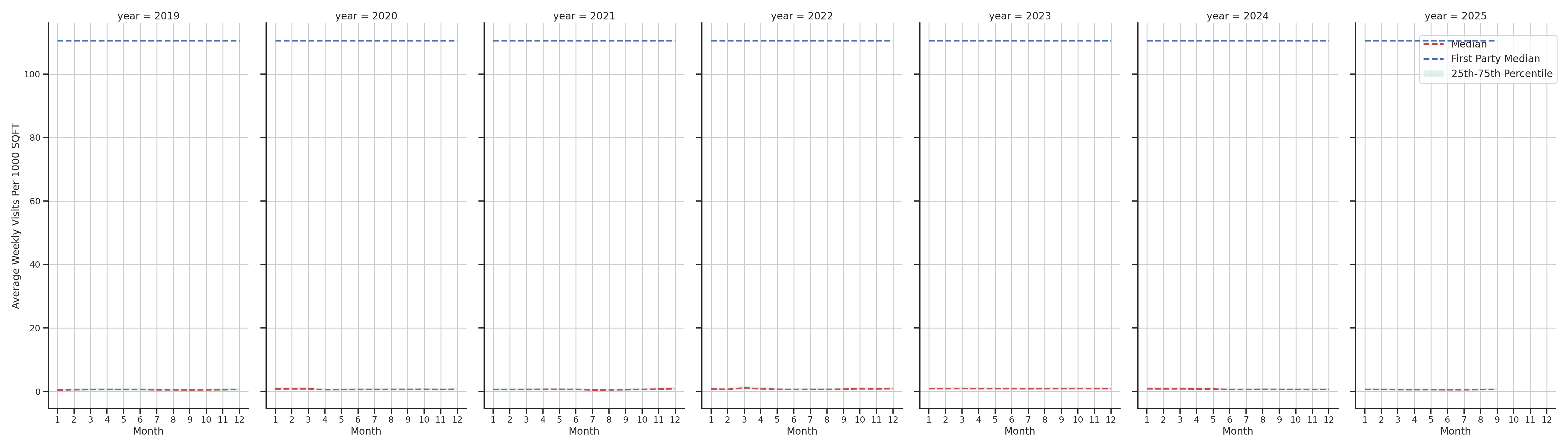 Drugstores Standalone Weekly Visits per 1000 SQFT, measured vs. first party data