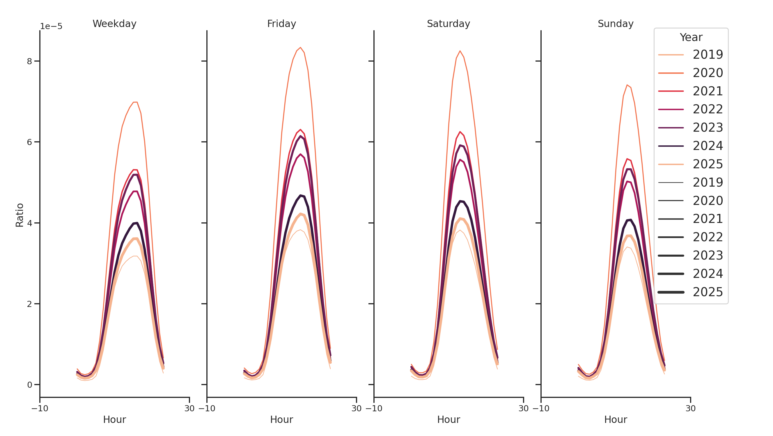 Drugstores Day of Week and Hour of Day Profiles