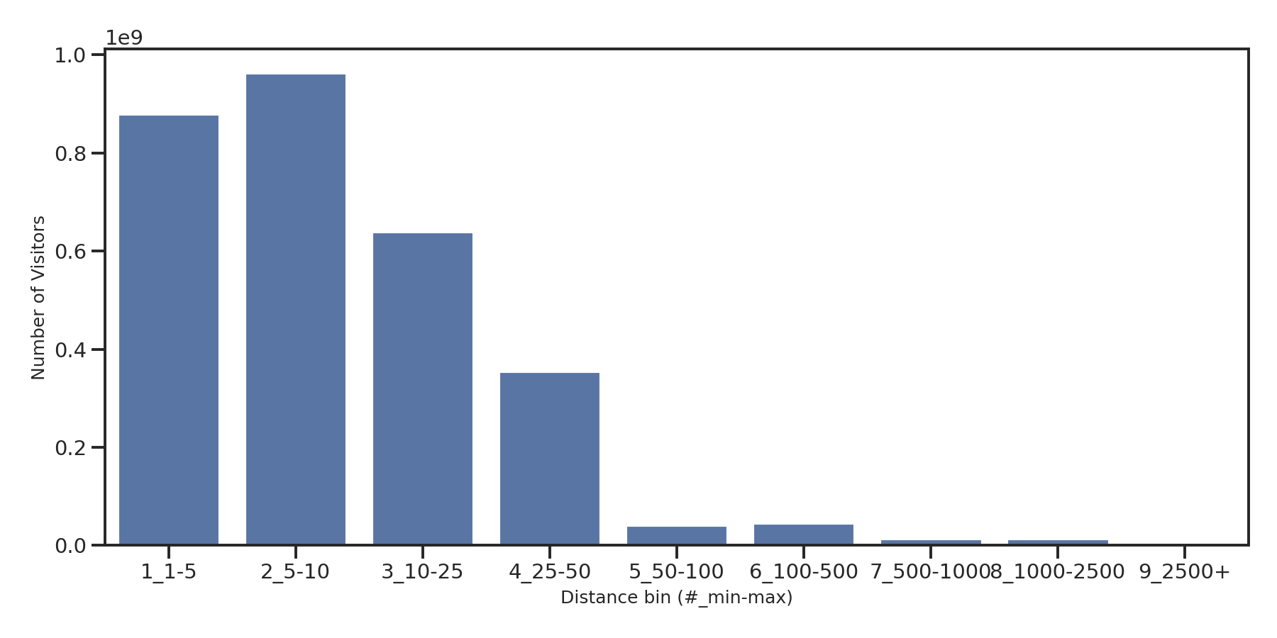 Drugstores Device home to place distance weighted device visits