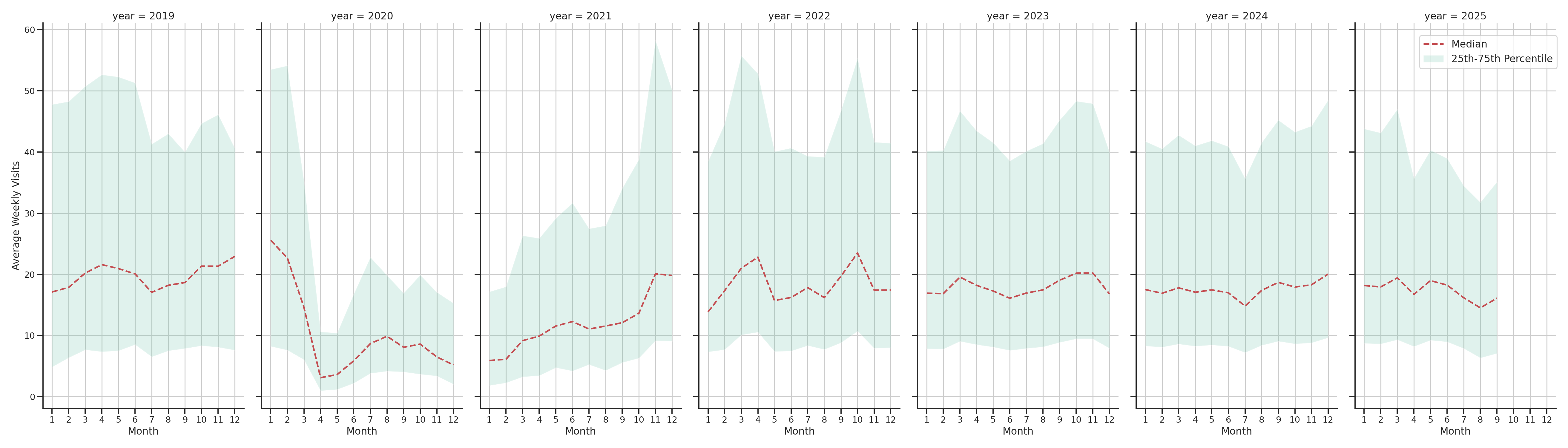 Event Facilities Weekly visits, measured vs. first party data\labeltrends