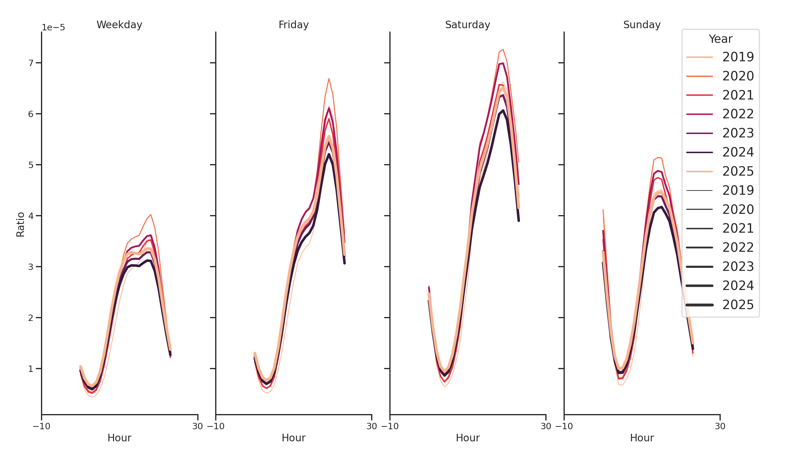 Event Facilities Day of Week and Hour of Day Profiles