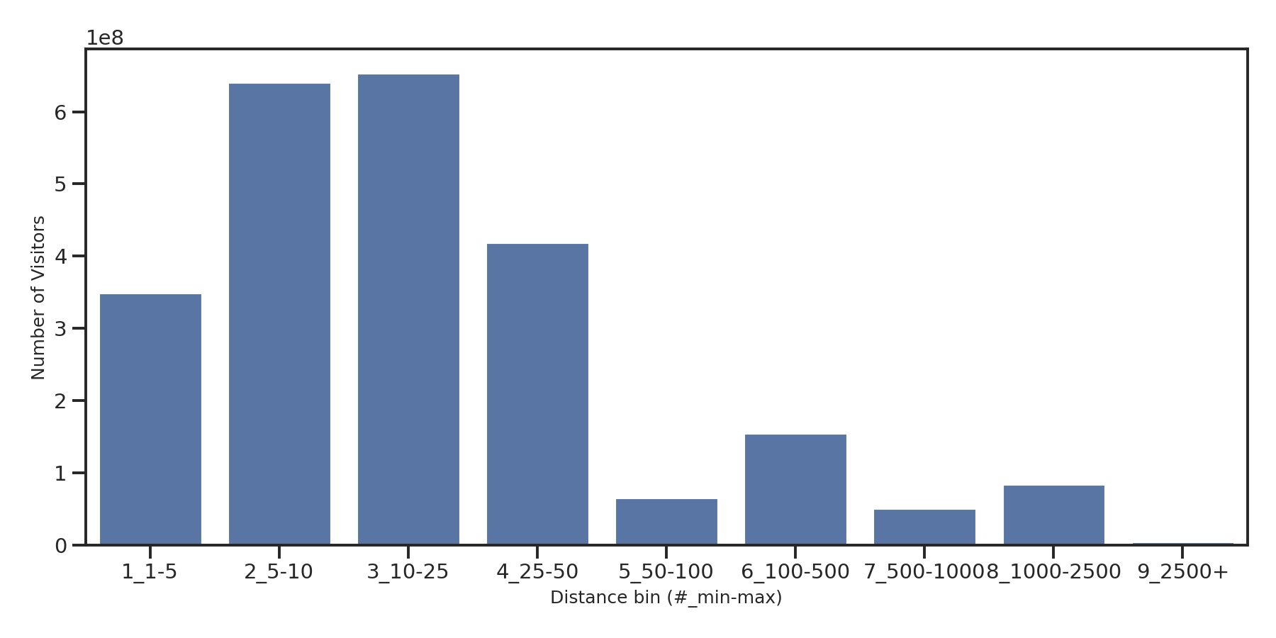 Event Facilities Device home to place distance weighted device visits