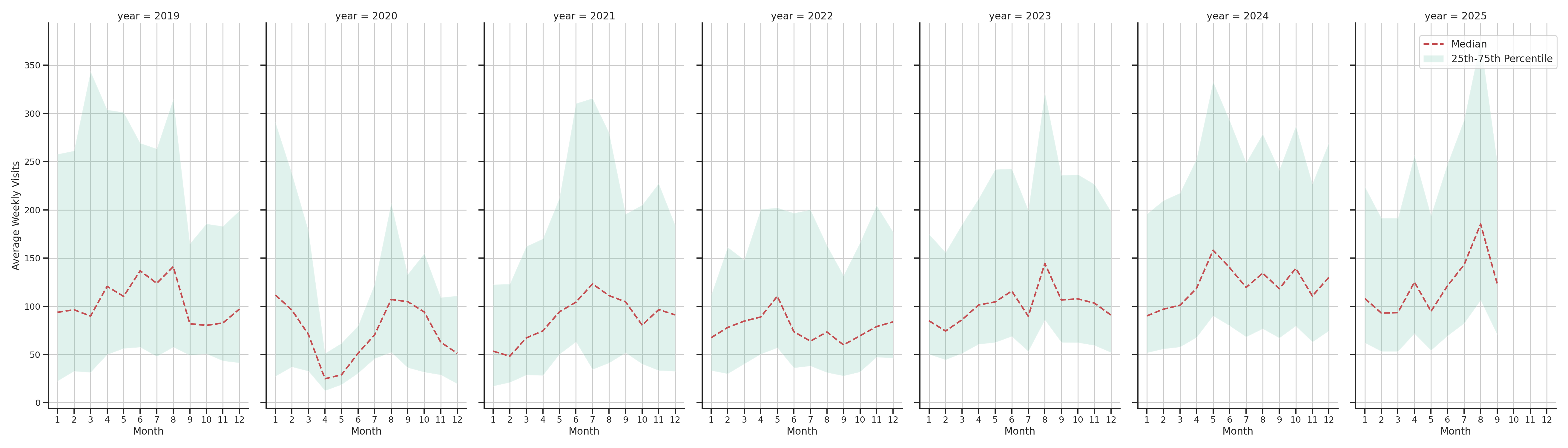Ferries Weekly visits, measured vs. first party data\labeltrends