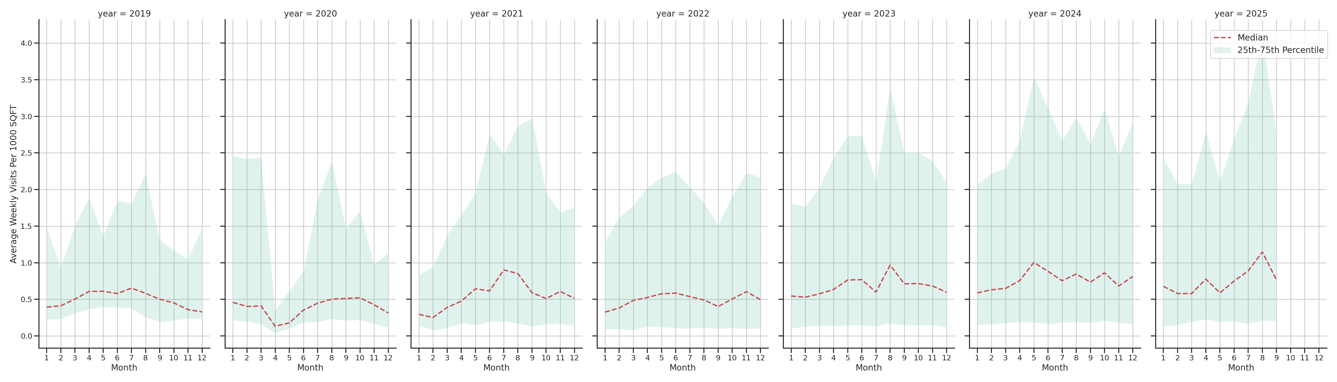 Ferries Standalone Weekly Visits per 1000 SQFT, measured vs. first party data