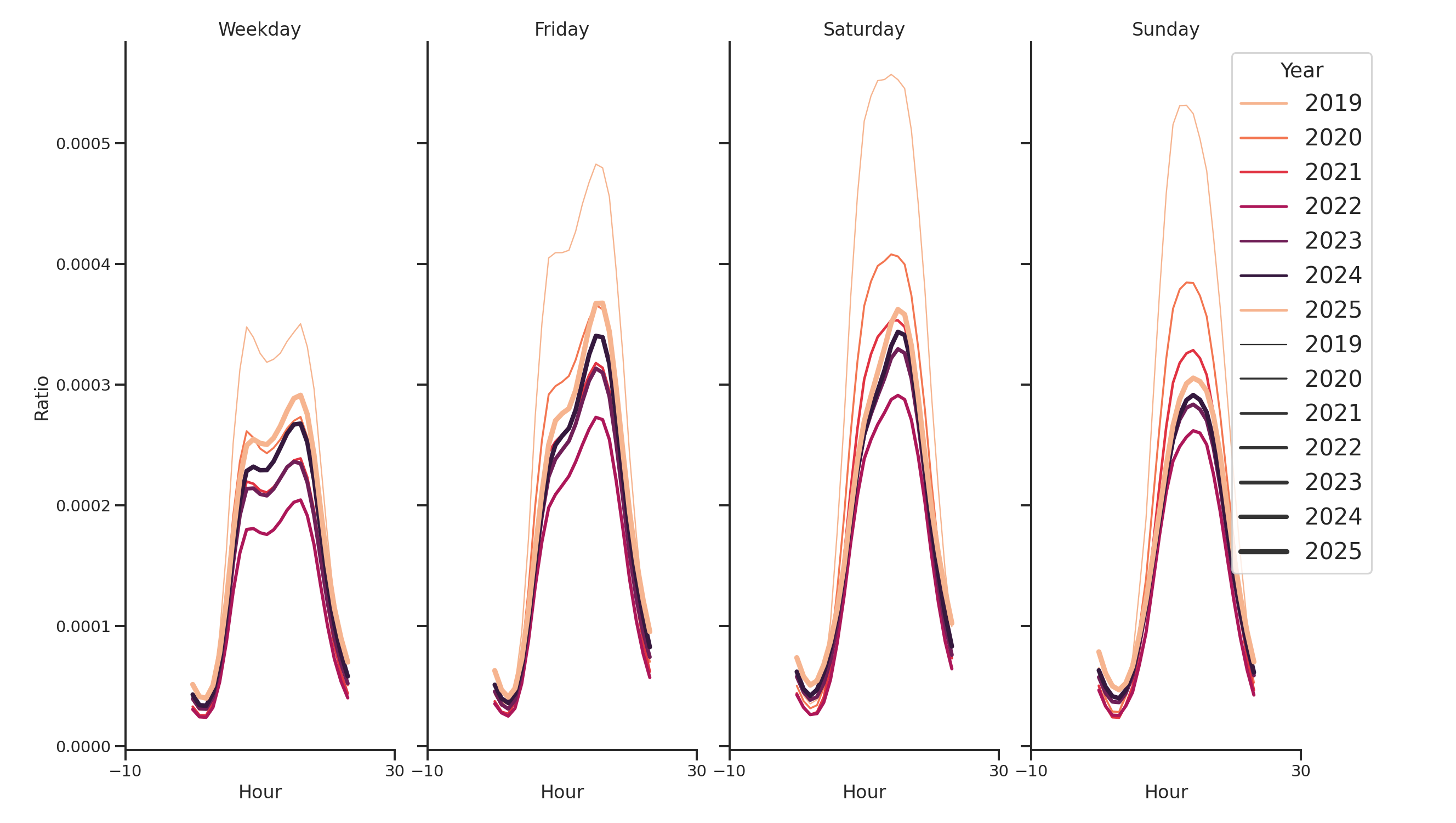 Ferries Day of Week and Hour of Day Profiles