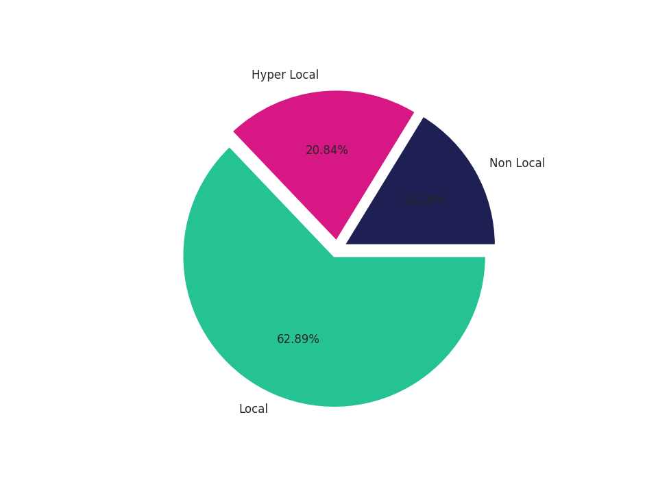 Ferries Tradeareas visits distribution 