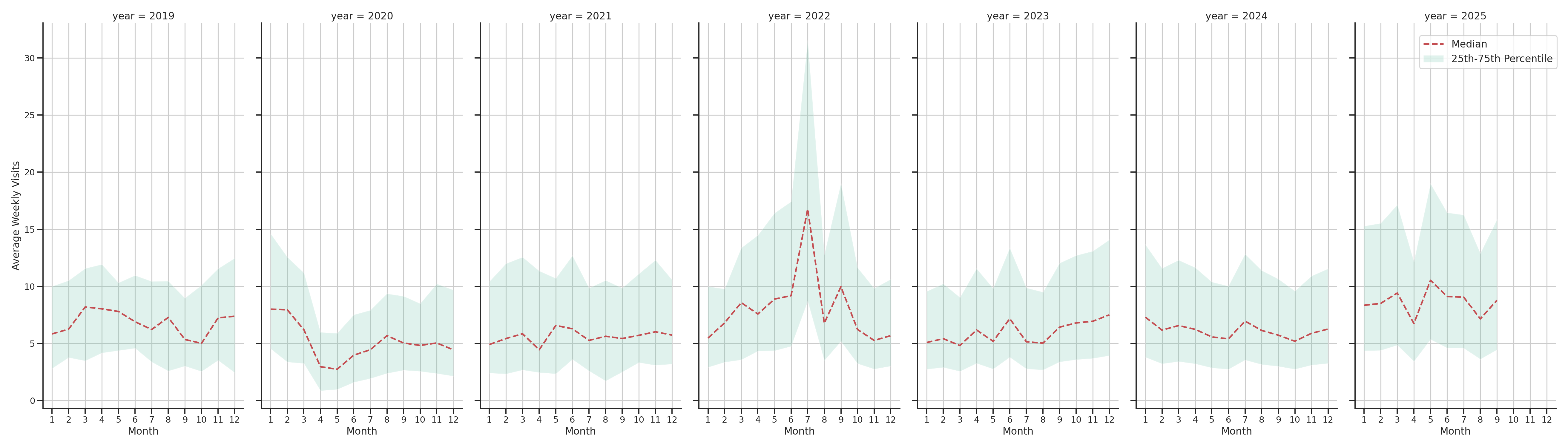 Fire Departments Weekly visits, measured vs. first party data\labeltrends