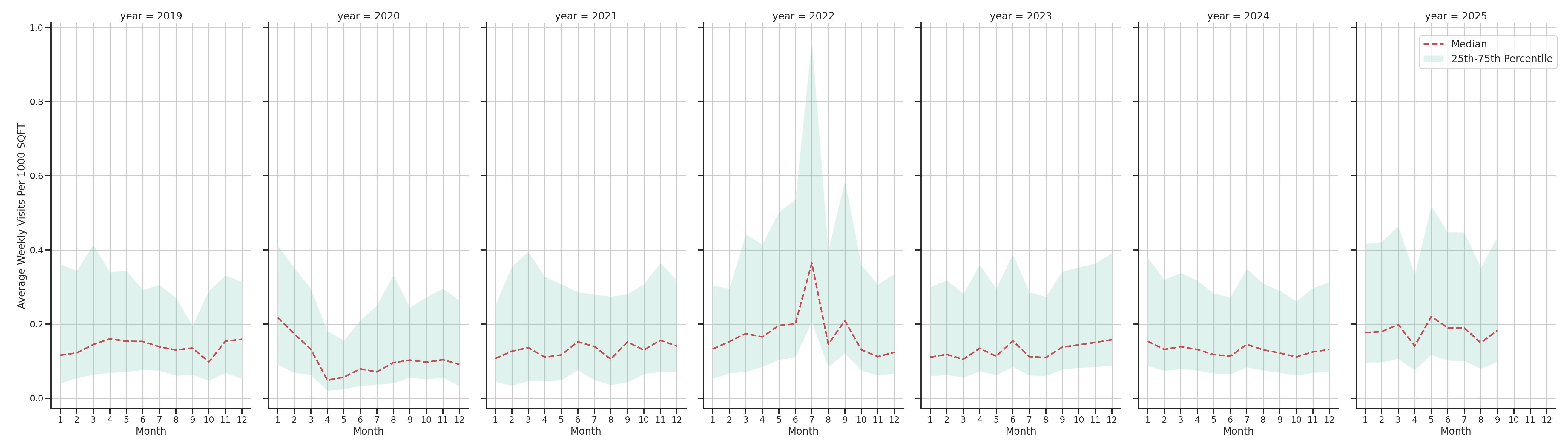 Fire Departments Standalone Weekly Visits per 1000 SQFT, measured vs. first party data