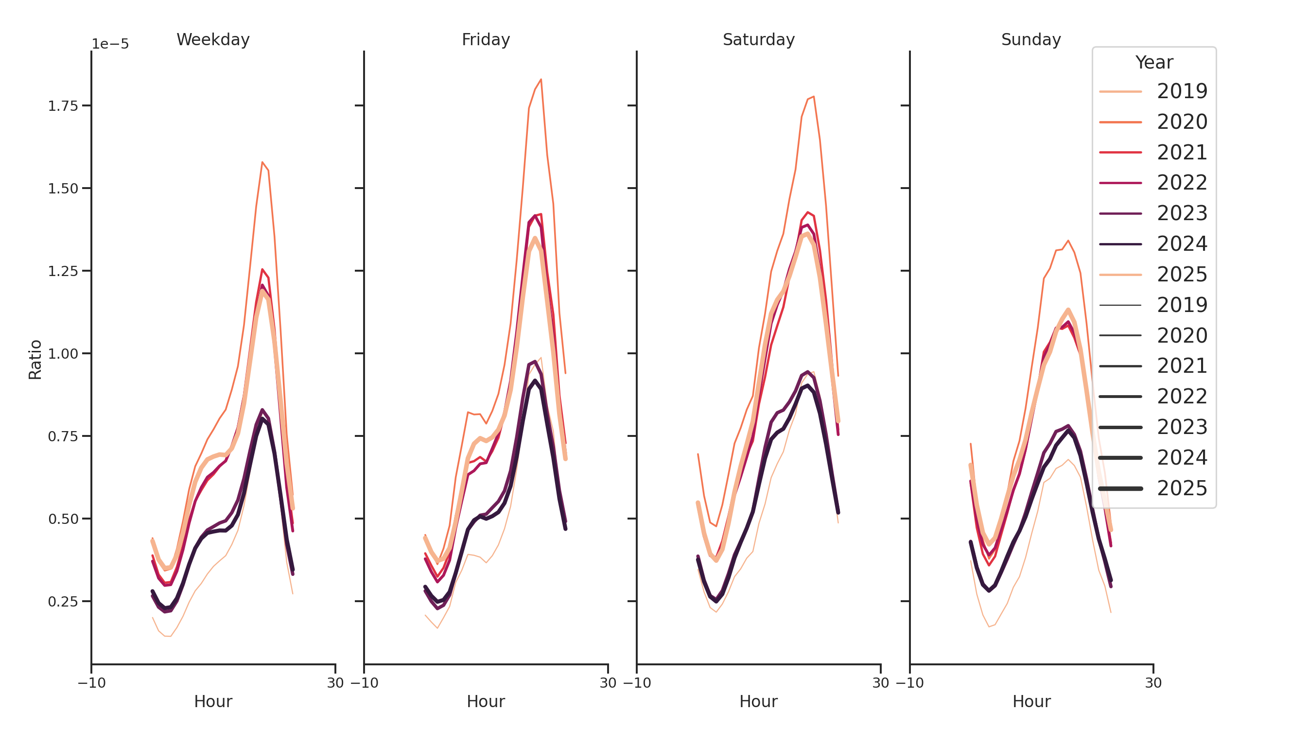 Fire Departments Day of Week and Hour of Day Profiles