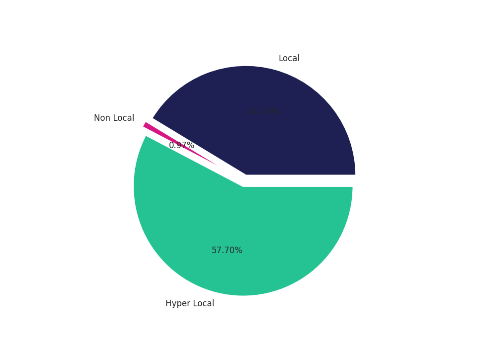 Fire Departments Tradeareas visits distribution 