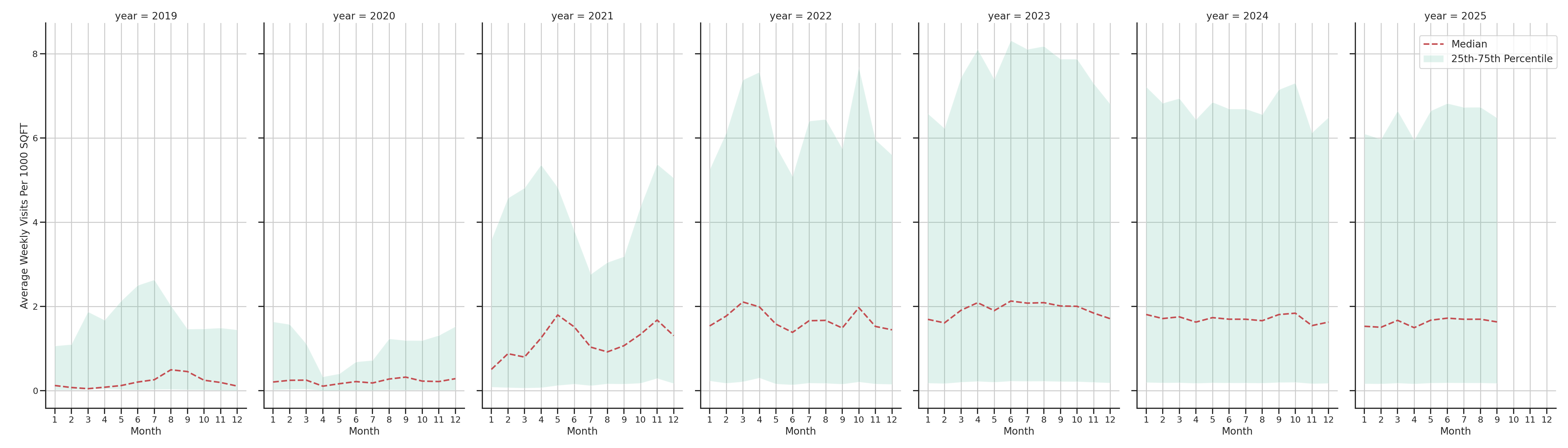 Food Courts Standalone Weekly Visits per 1000 SQFT, measured vs. first party data