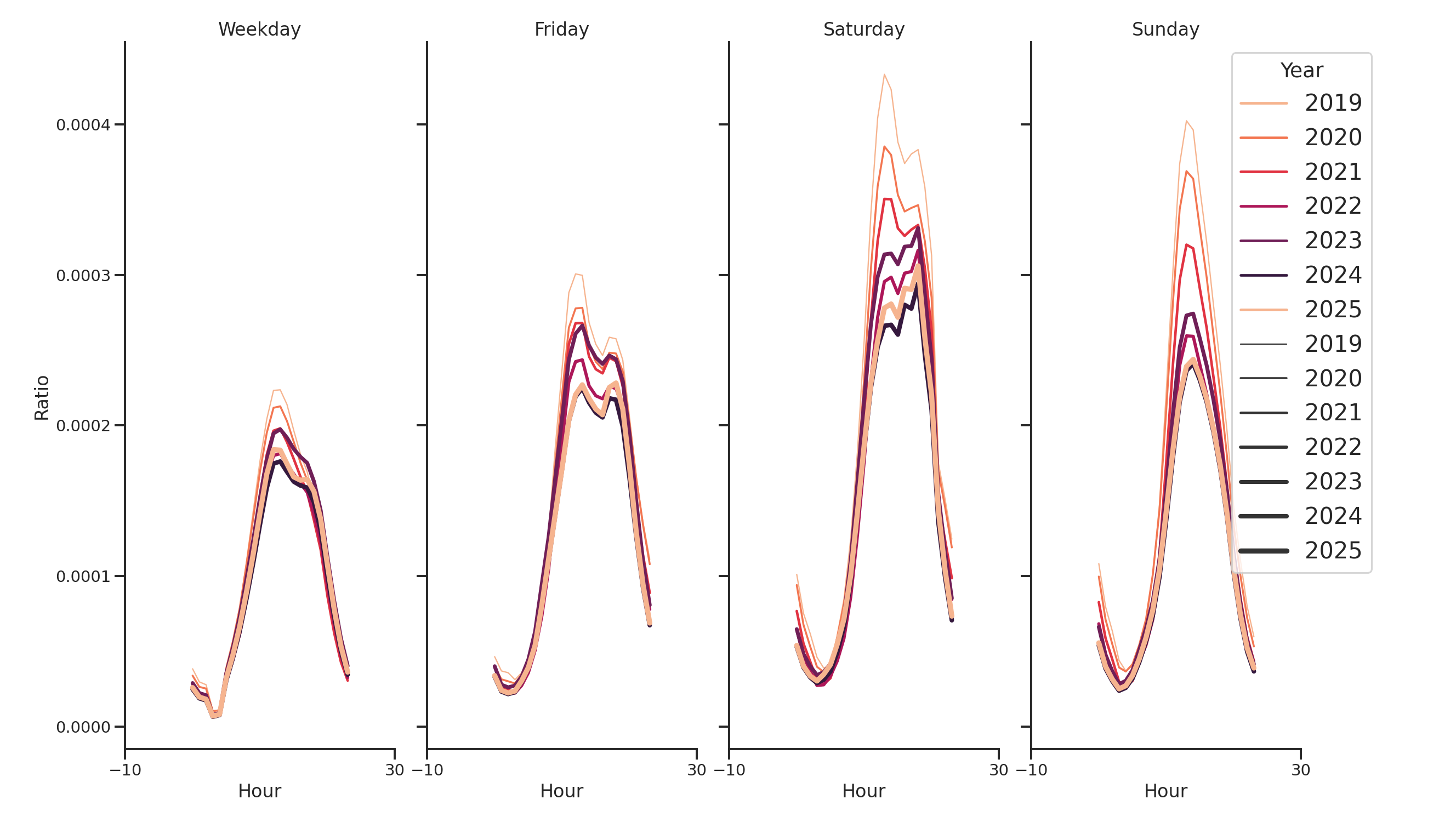 Food Courts Day of Week and Hour of Day Profiles