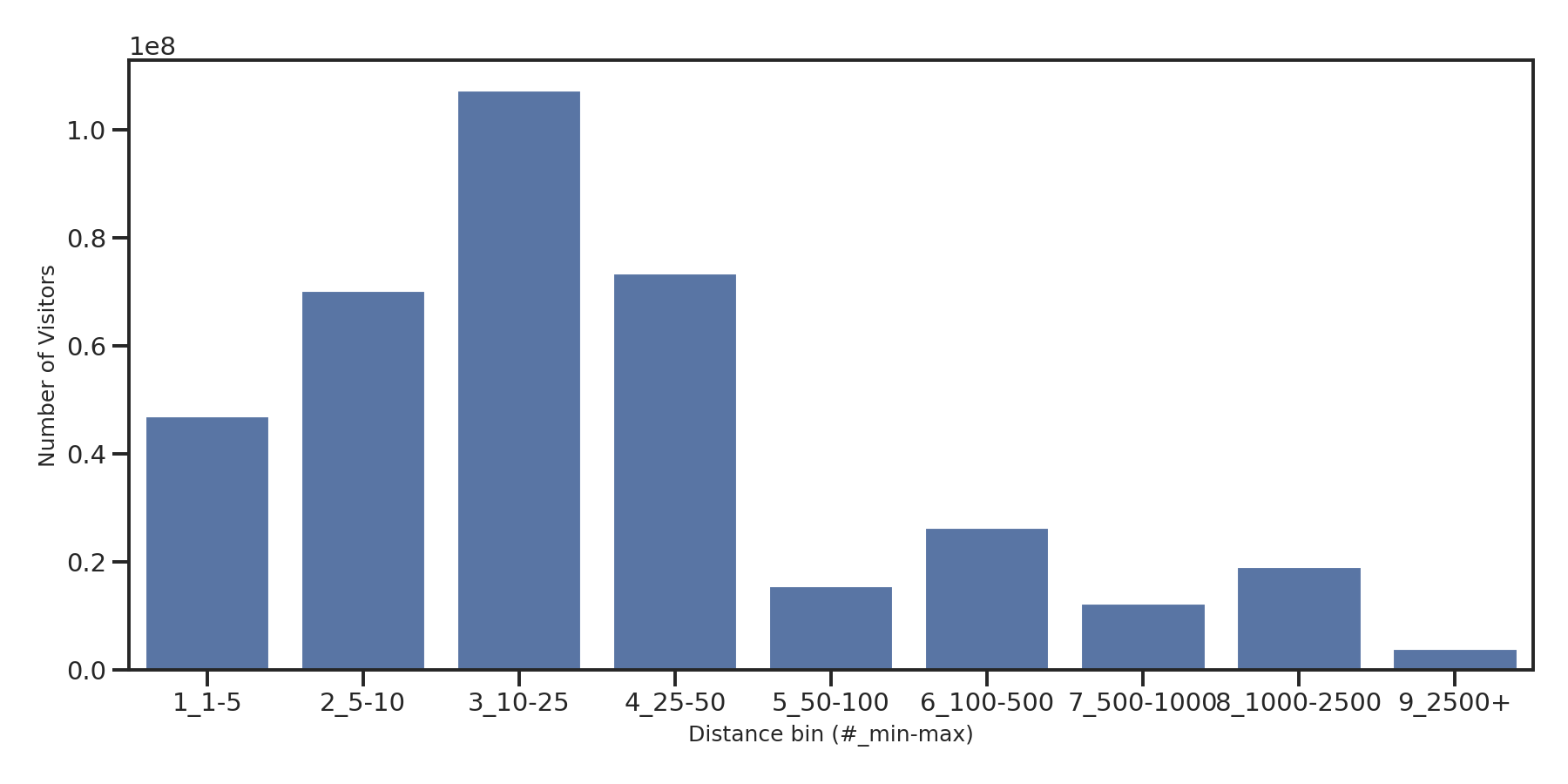 Food Courts Device home to place distance weighted device visits