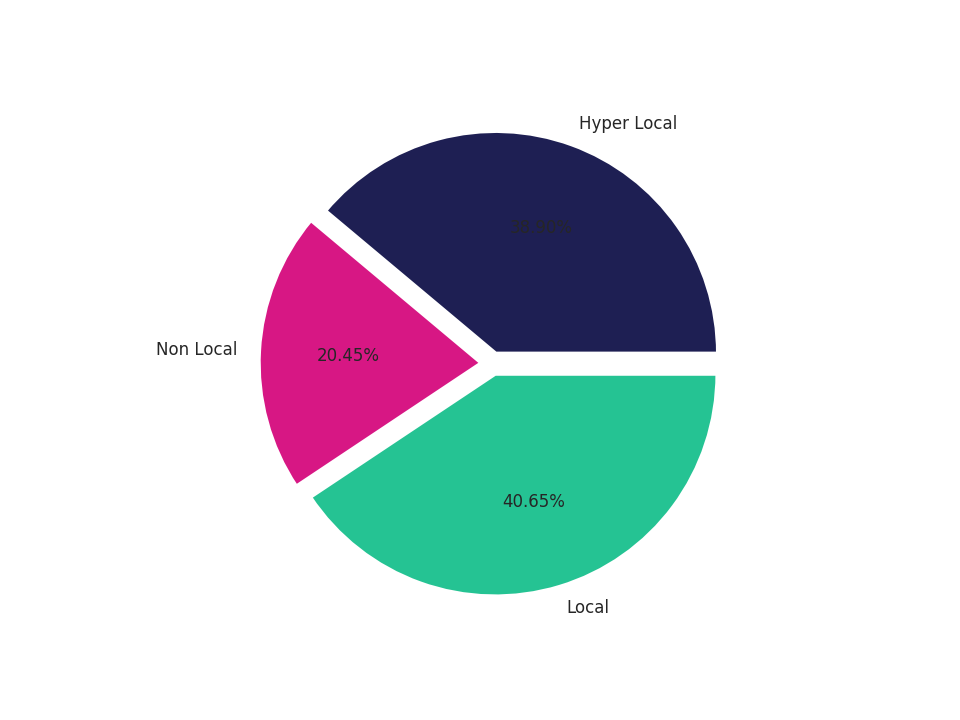 Food Courts Tradeareas visits distribution 
