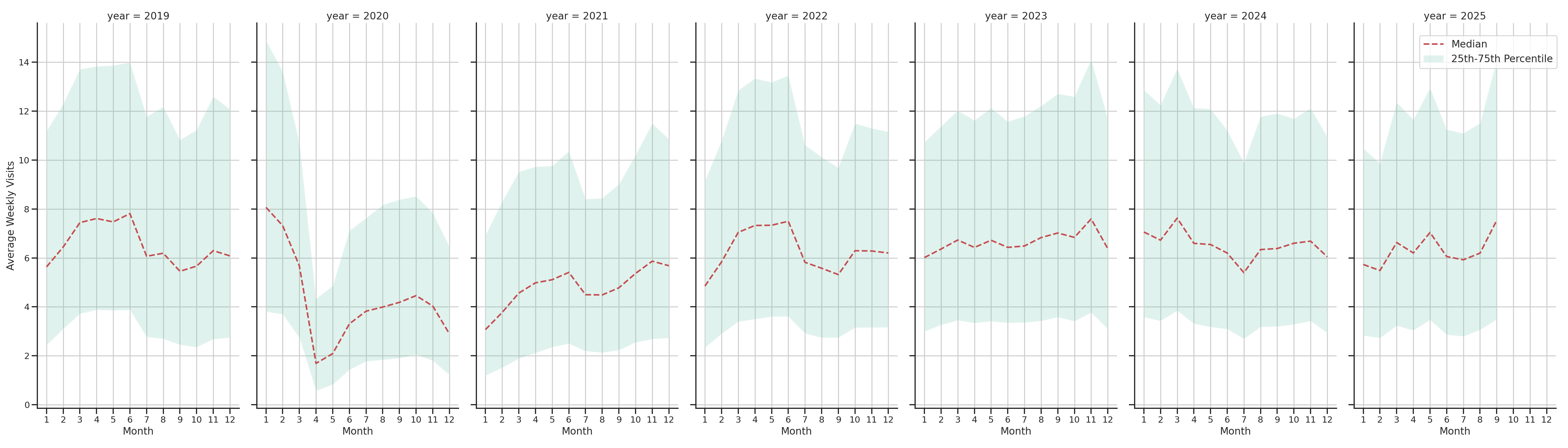 Fraternal Organizations Weekly visits, measured vs. first party data\labeltrends