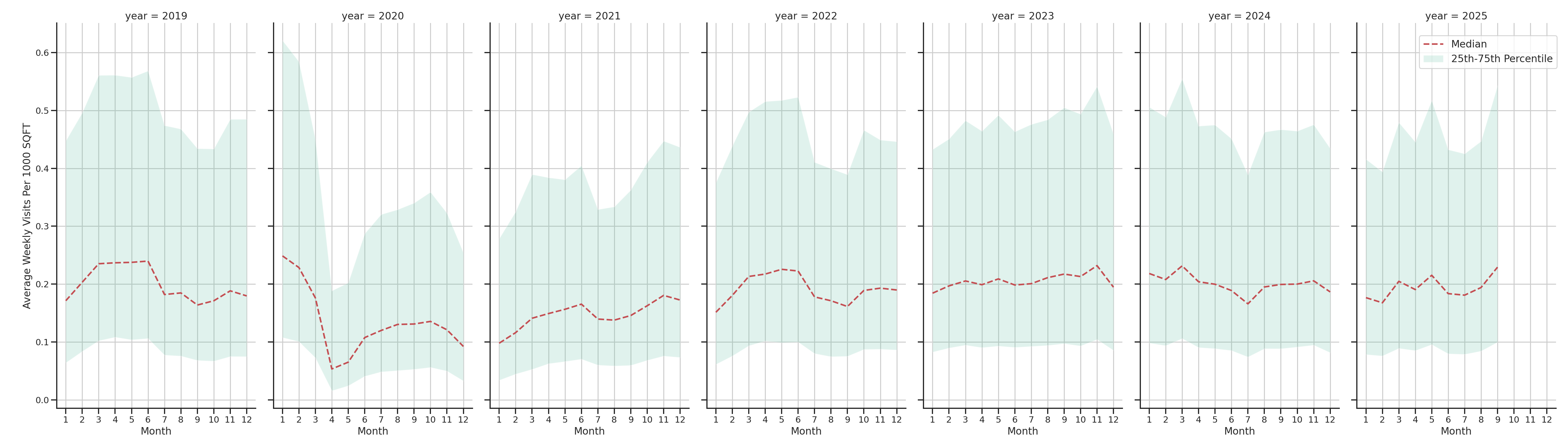 Fraternal Organizations Standalone Weekly Visits per 1000 SQFT, measured vs. first party data