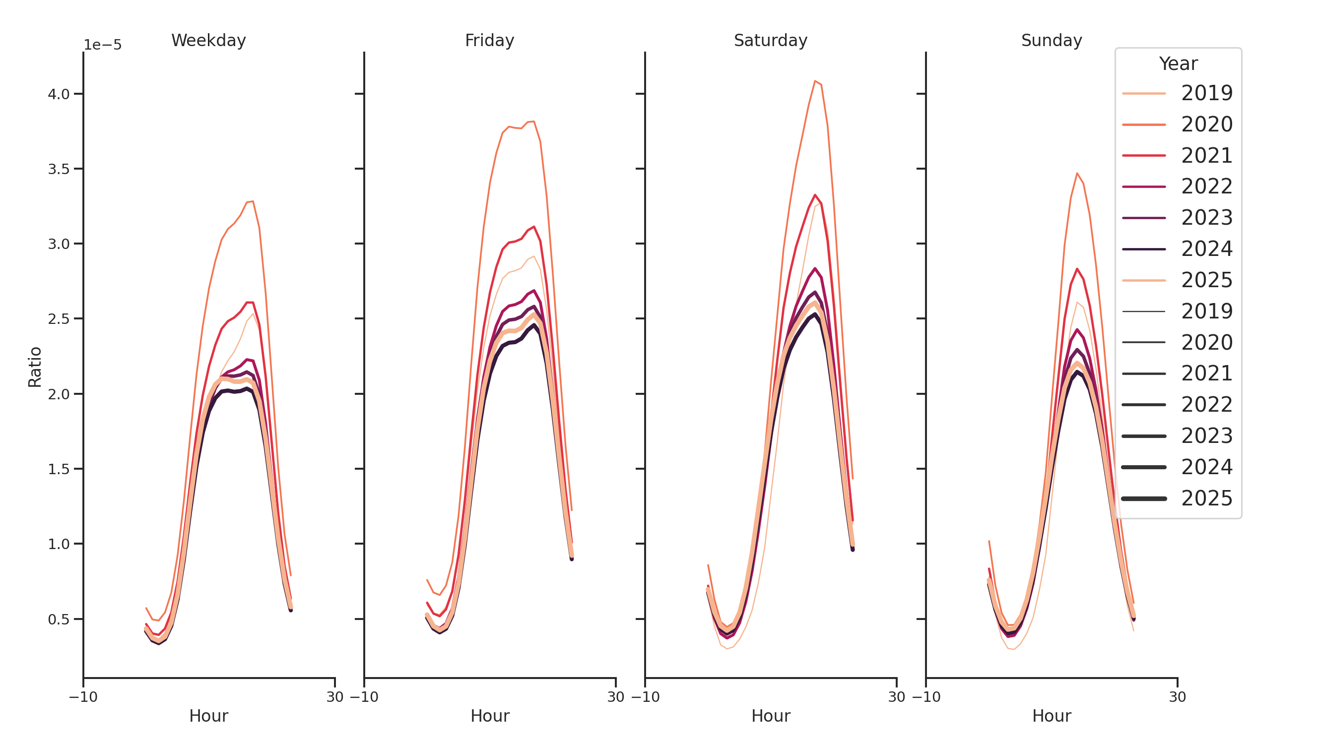 Fraternal Organizations Day of Week and Hour of Day Profiles