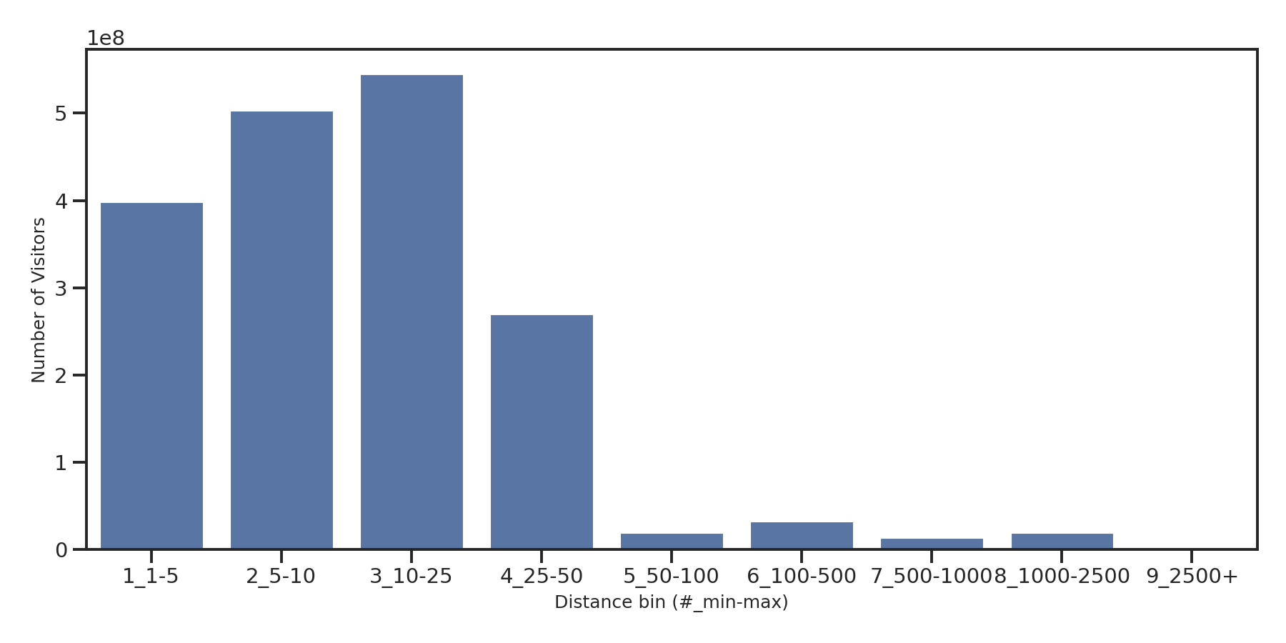 Fraternal Organizations Device home to place distance weighted device visits
