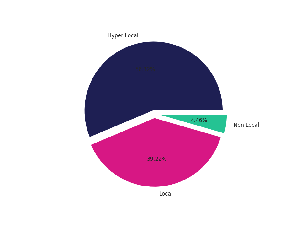 Fraternal Organizations Tradeareas visits distribution 