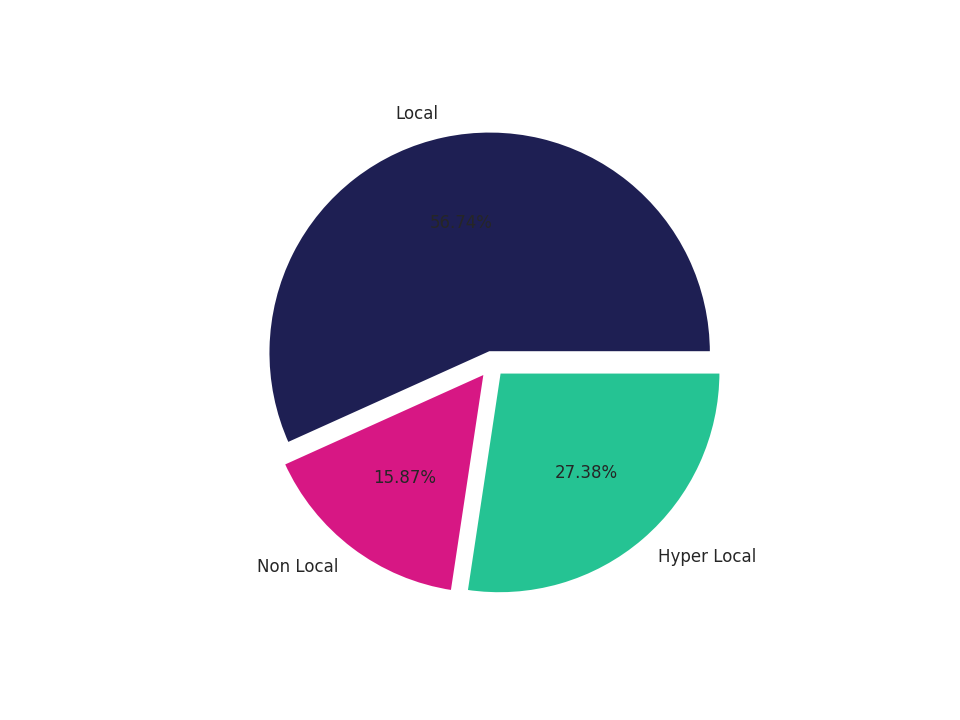 Gas Stations Tradeareas visits distribution 