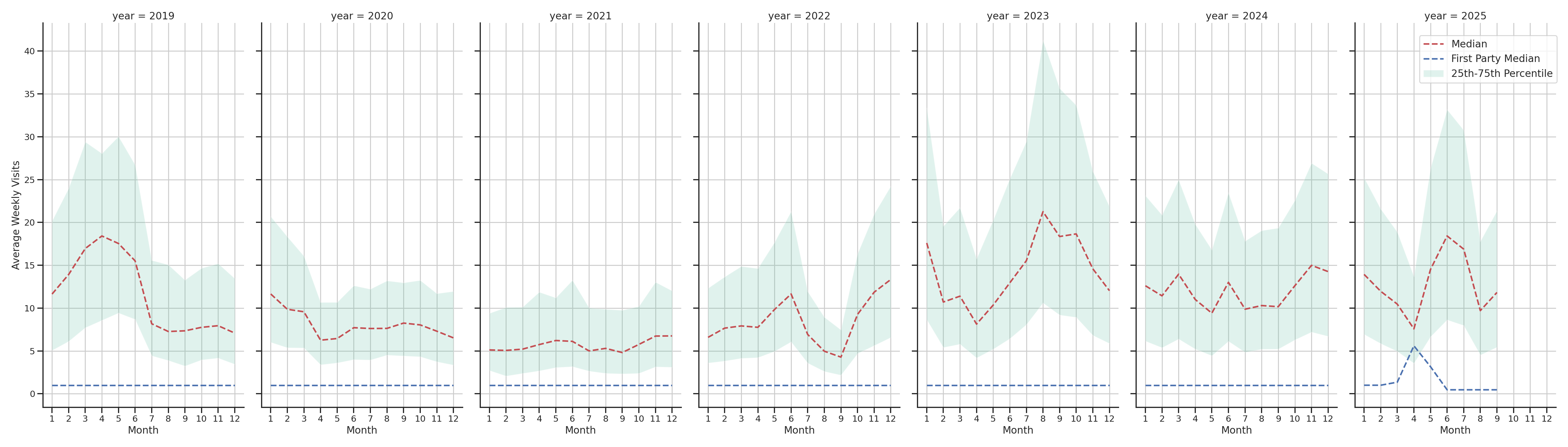 General Aviation Airports Weekly visits, measured vs. first party data\labeltrends