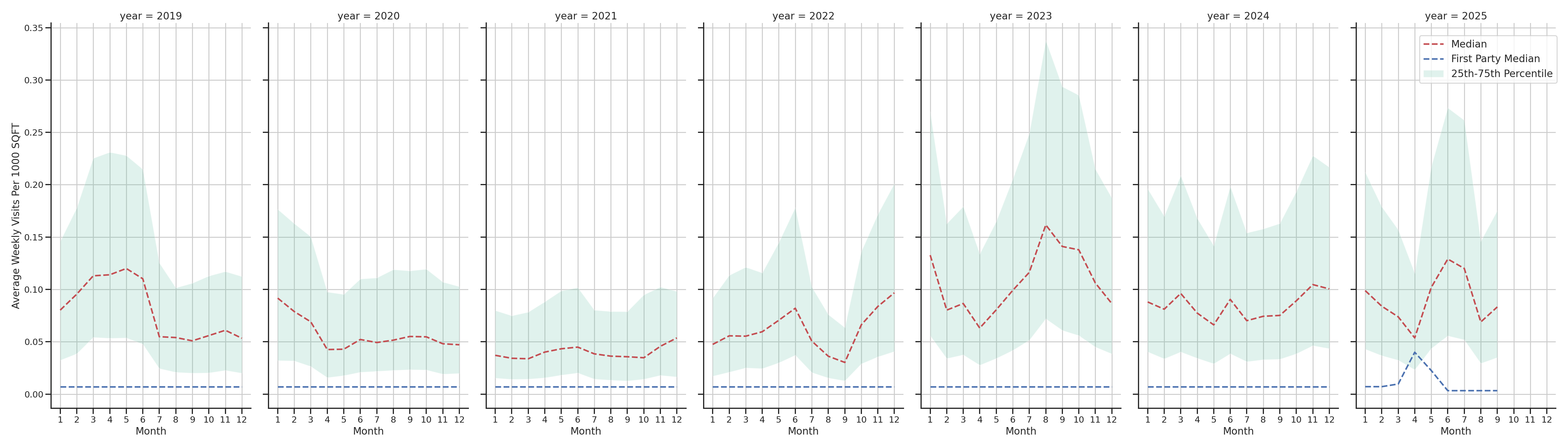 General Aviation Airports Standalone Weekly Visits per 1000 SQFT, measured vs. first party data