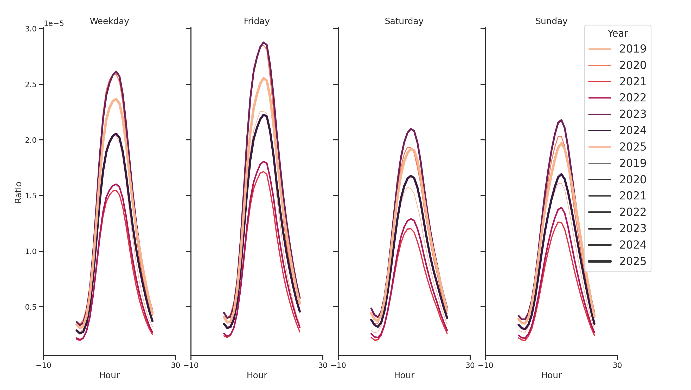 General Aviation Airports Day of Week and Hour of Day Profiles