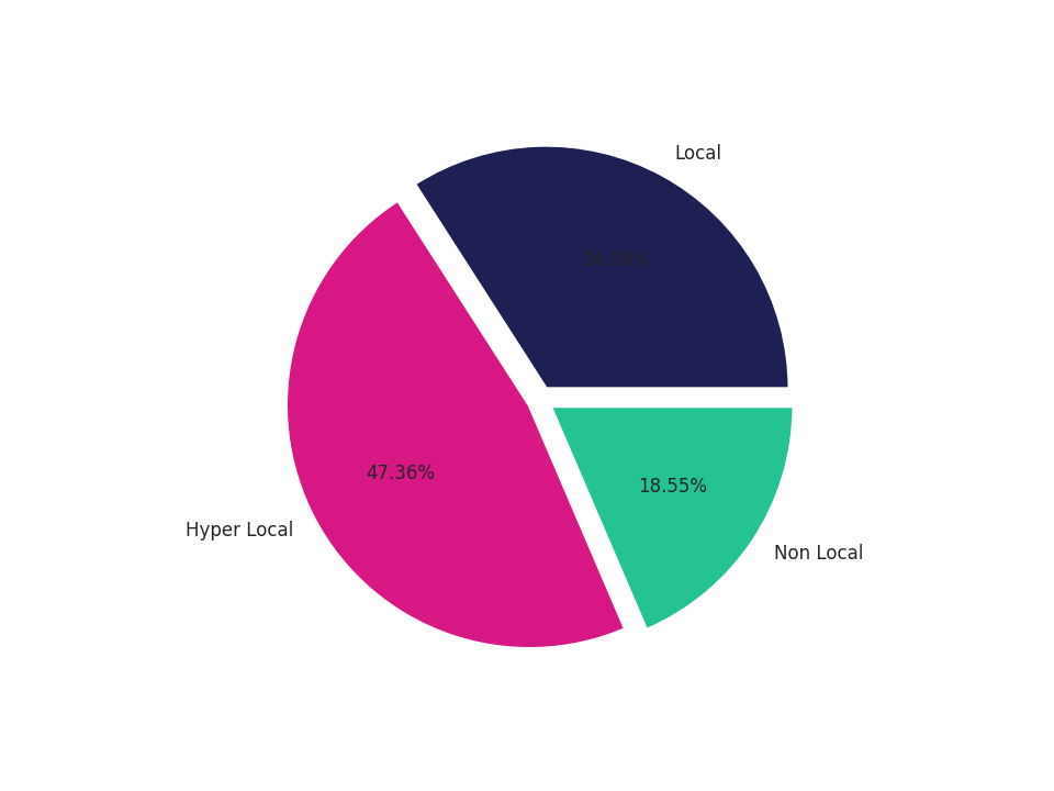 General Aviation Airports Tradeareas visits distribution 