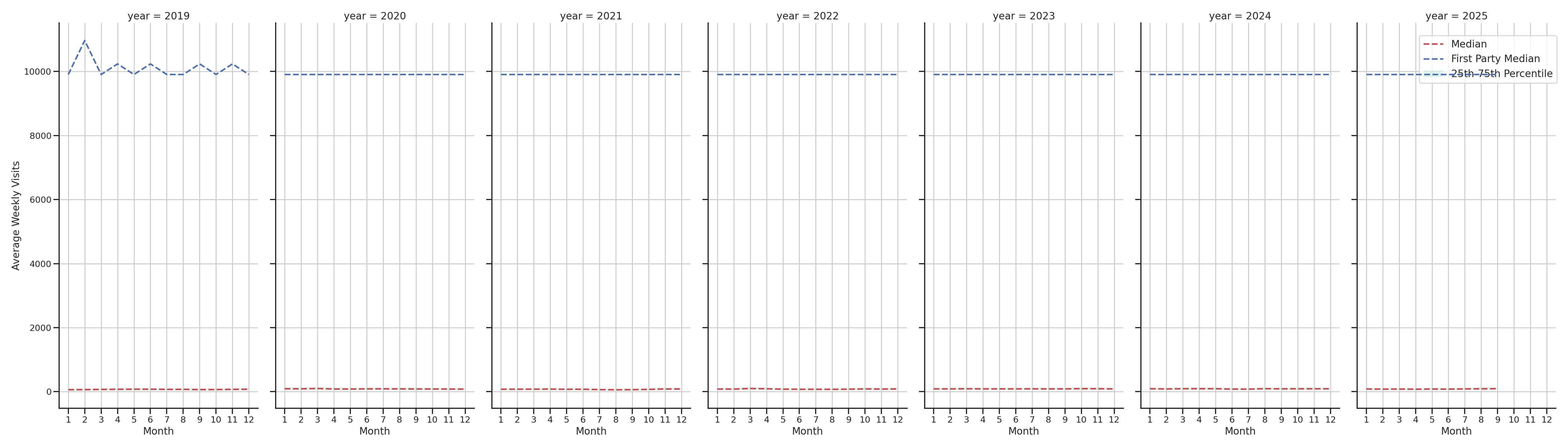 Grocery Stores Weekly visits, measured vs. first party data\labeltrends