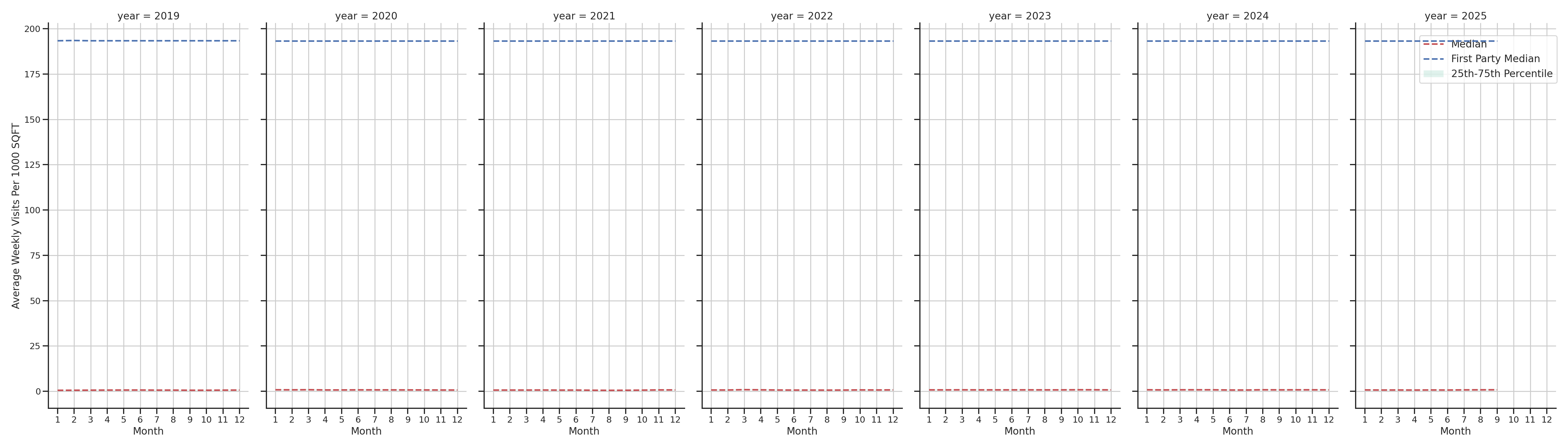 Grocery Stores Standalone Weekly Visits per 1000 SQFT, measured vs. first party data