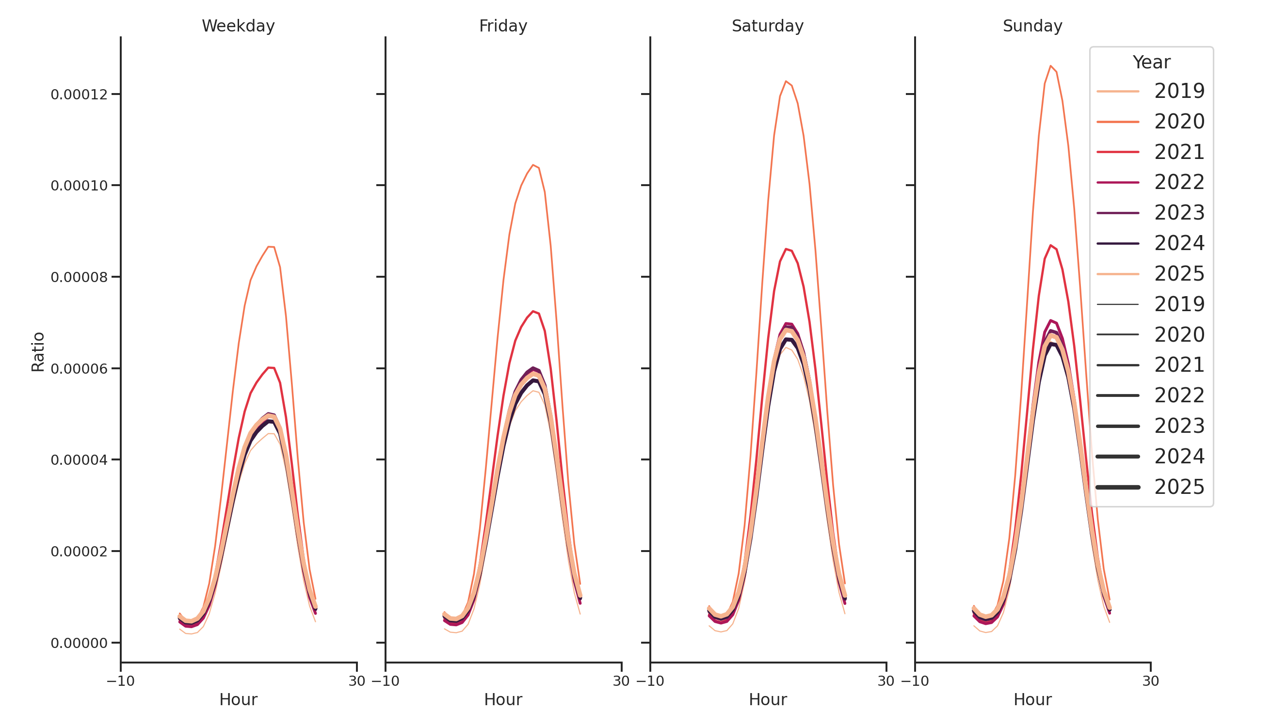 Grocery Stores Day of Week and Hour of Day Profiles